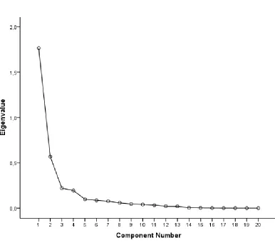 Figure 8: The principal components found and their respective eigenvalues. 