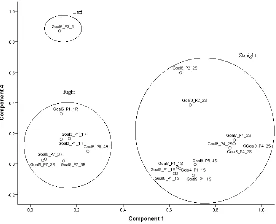 Figure 9: Components 1 and 4. Component 1 seems to encode for straight vs. turning; all 