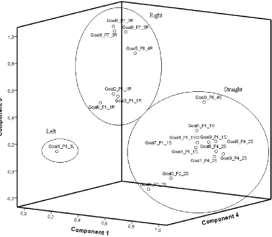 Figure 11: A three-dimensional plot of components 1, 3, and 4. These are the components 