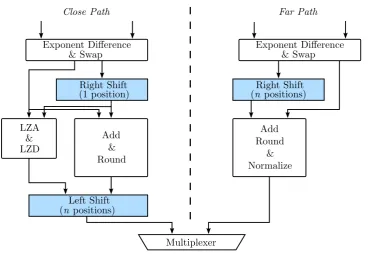 Figure 3.6: Dual path ﬂoating-point adder [21]