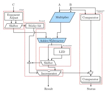 Figure 4.11: Proposed FMA ﬂoating-point and integer datapath