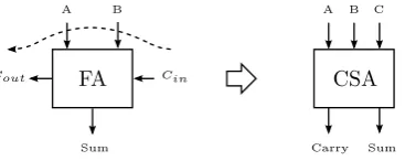 Figure 5.2: CSA carry elimination