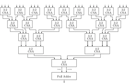 Figure 5.4: Wallace Tree