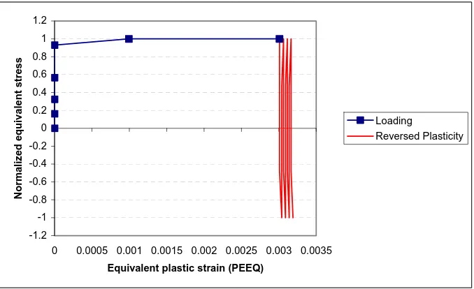Figure 7: Reversed plasticity behavior of the (P2 / P1 = 0.5) case (employing the EPP material model) under full cyclic  loading upon exceeding the shakedown limit load output by the simplified technique  