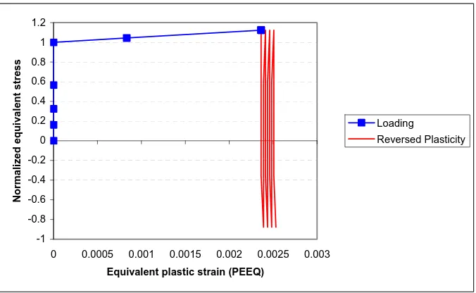 Figure 8: Shakedown behavior of the (P2 / P1 = 0.5) case (employing the elastic-linear strain hardening material  obeying the KH rule) under full cyclic loading using the shakedown limit load output by the simplified technique  