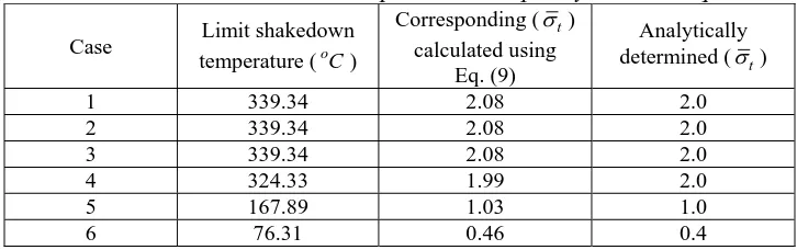 Table 6: Limit shakedown temperatures output by the technique Corresponding (σ ) 