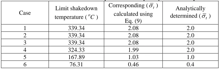 Table 6: Limit shakedown temperatures output by the technique Corresponding (σ ) 