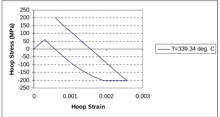 Figure 10 (a): Shakedown behavior of the cylinder (case-3) at cylinder outer face    