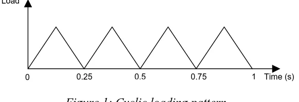 Figure 1: Cyclic loading pattern 