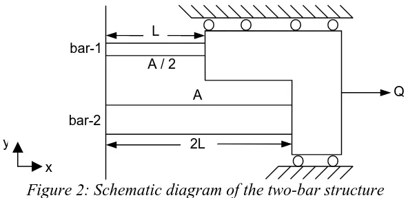 Figure 2: Schematic diagram of the two-bar structure  