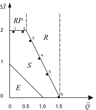 Table 2 lists the (Qand Eq. (3) respectively and listed in Table 2. in Table 2, the (shakedown region namely; reversed plasticity (The corresponding ( ) values covering different tensile axial force ranges on the Bree diagram shown in Fig