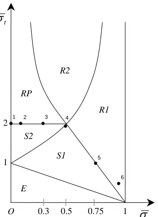 Figure 9: The analytically determined Bree diagram of the cylinder p 