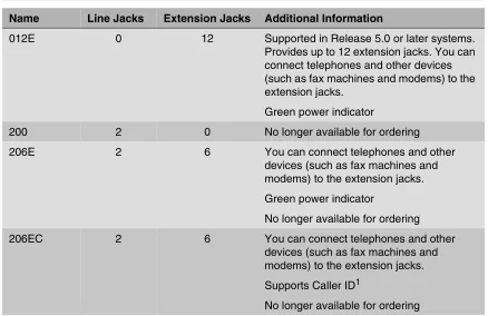 Table 1-5. Line/Extension Modules