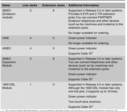 Table 1-5. Line/Extension Modules–Continued