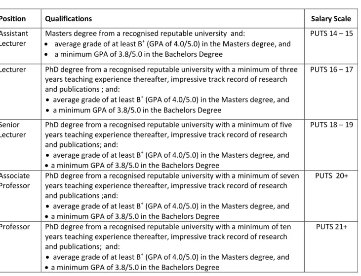 Table 2:  Minimum Qualifications and Salary Scales for the various Academic Positions 