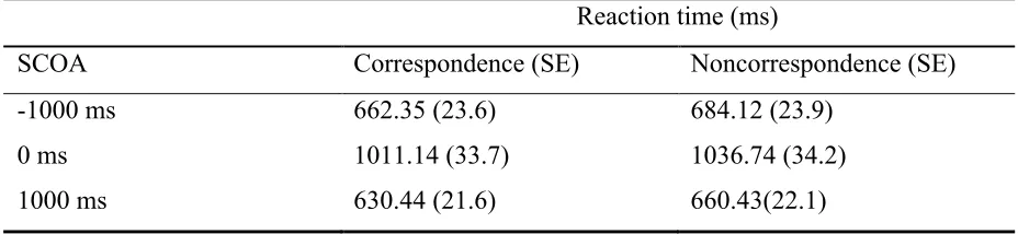 Table 1 Mean reaction times per SCOA and correspondency level with standard errors in parentheses
