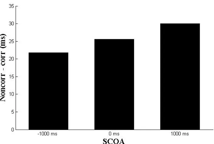 Figure 5 Differential reaction times for individual SCOA intervals in milliseconds. Reaction times were computed by substituting the mean reaction time of corresponding trials from noncorresponding trials, indicating substantial Simon effects