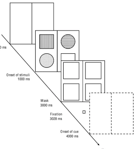 Figure 3 Schematic illustration of the time course of stimulus and cue presentation in the 1000 ms SCOA condition