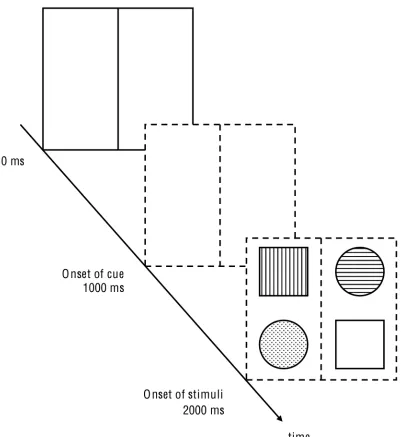 Figure 4  Schematic illustration of the time course of stimulus and cue presentation in the -1000 ms SCOA condition