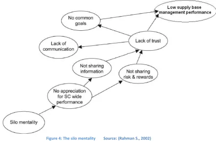 Figure 4: The silo mentality        Source: (Rahman S., 2002) 