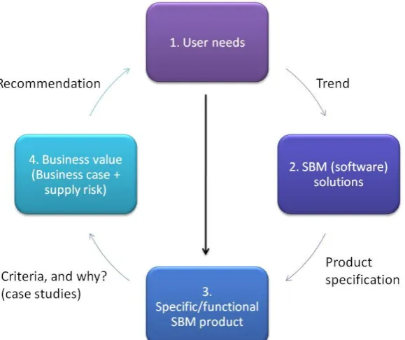 Figure 5: Software creation cycle   Source: Burger & Pot (2011) 