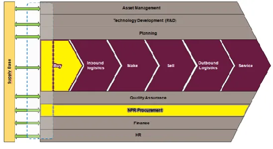 Figure 4: the purchasing process  