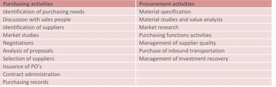 Table 1: Differences between purchasing and procurement 