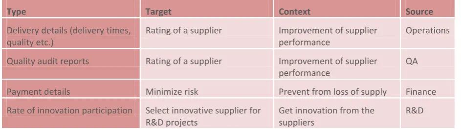 Table 2: Information demand of purchasing 