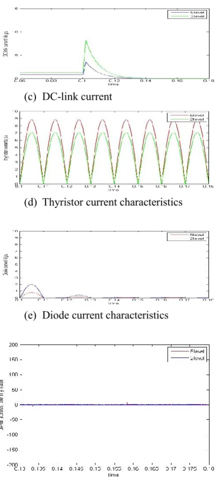 Figure 13. Simulation results for two-level and three level converters (a) converter line voltage, (b) per-phase grid current, (c) dc-link current, (d) thyristors currents for differentprotection schemes during the dc fault, (e) freewheeling diode current 