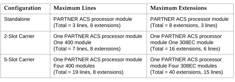 Table 1-2.Configurations for Maximum Lines or Maximum Extensions for Release 1.0 and Release 1.1