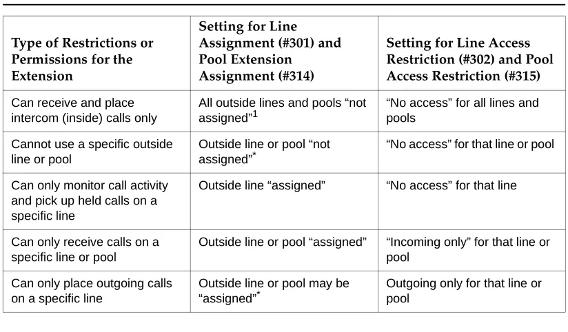 Table 2-1.Settings that Restrict an Extension’s Access to a Specific Line 