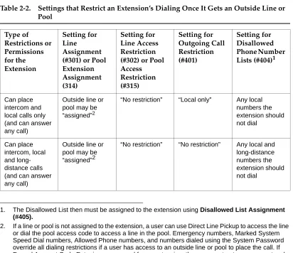 Table 2-2.Settings that Restrict an Extension’s Dialing Once It Gets an Outside Line or 