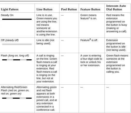 Table 3-1.Light Patterns for System Phones