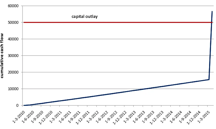 Figure 8.6: Graph of realisations of cash ﬂows to a note in tranche A1, where eachline (upper bound/lower bound/median) refers to the highest/lowest/median cashﬂow for that speciﬁc month