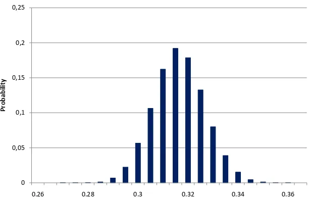 Figure 8.9: Probability distribution of proﬁt for tranche A1 discounted at 90 bps0,25