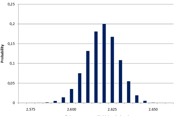 Figure 8.10: Probability distribution of proﬁt for tranche A2 discounted at 90 bpsover 1M Euribor