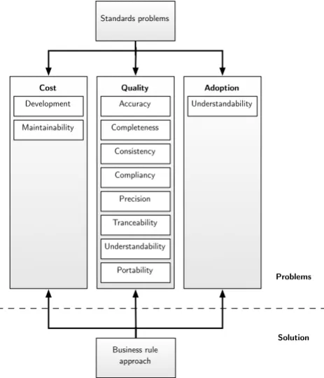Figure 1. Proposed solutions to standards problems.
