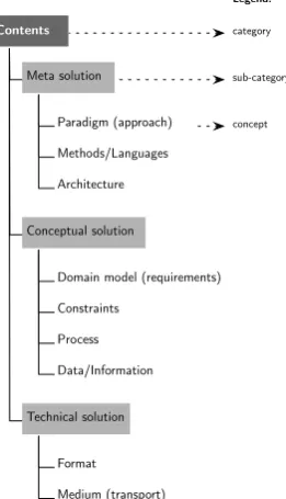 Figure 7. Concepts in the content category of a semantic IS standard.