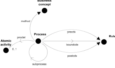 Fig. 13 depicts the principles for rule-based process design. The conceptual model is depicted in ADL6.