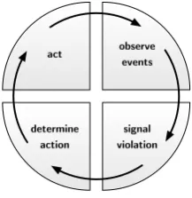 Figure 14. Engine cycle for a rule-based process engine (adapted from Joosten et al., 2010).