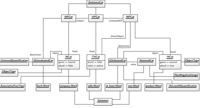 Figure 24. Excerpt of the Syntax meta-model (adapted from Kleiner, 2009a).