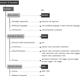 Figure 31. Relational concept model of semantic IS standard vs. BRASD, SBVR and XML.
