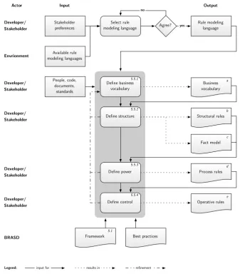 Figure 33. Business rule approach process.