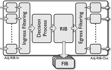 Figure 2.1: BGP Process Architecture