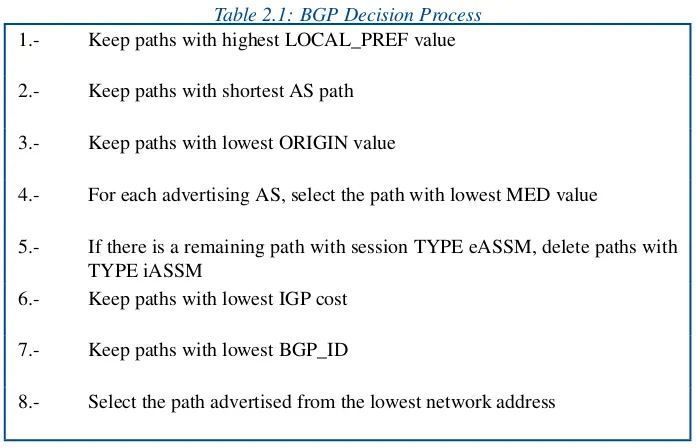 Table 2.1: BGP Decision Process