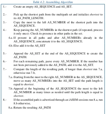 Table 4.2: Assembling Algorithm