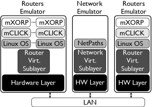 Figure 7.1: Different layers involved in the virtual testbed.