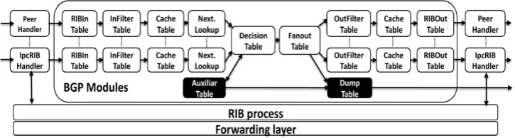 Figure 7.2: Module diagram of XORP BGP daemon.