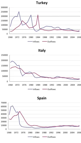 Figure 2.1: Inflows and outflows of migrants in Germany by selected countries of ori- ori-gin, 1968-2008