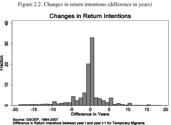 Figure 2.2: Changes in return intentions (difference in years)